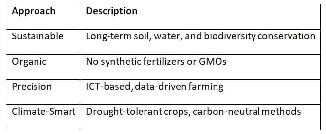 Cheat Sheet: Agriculture | Geography for UPSC CSE