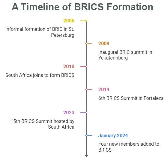 What is BRICS?