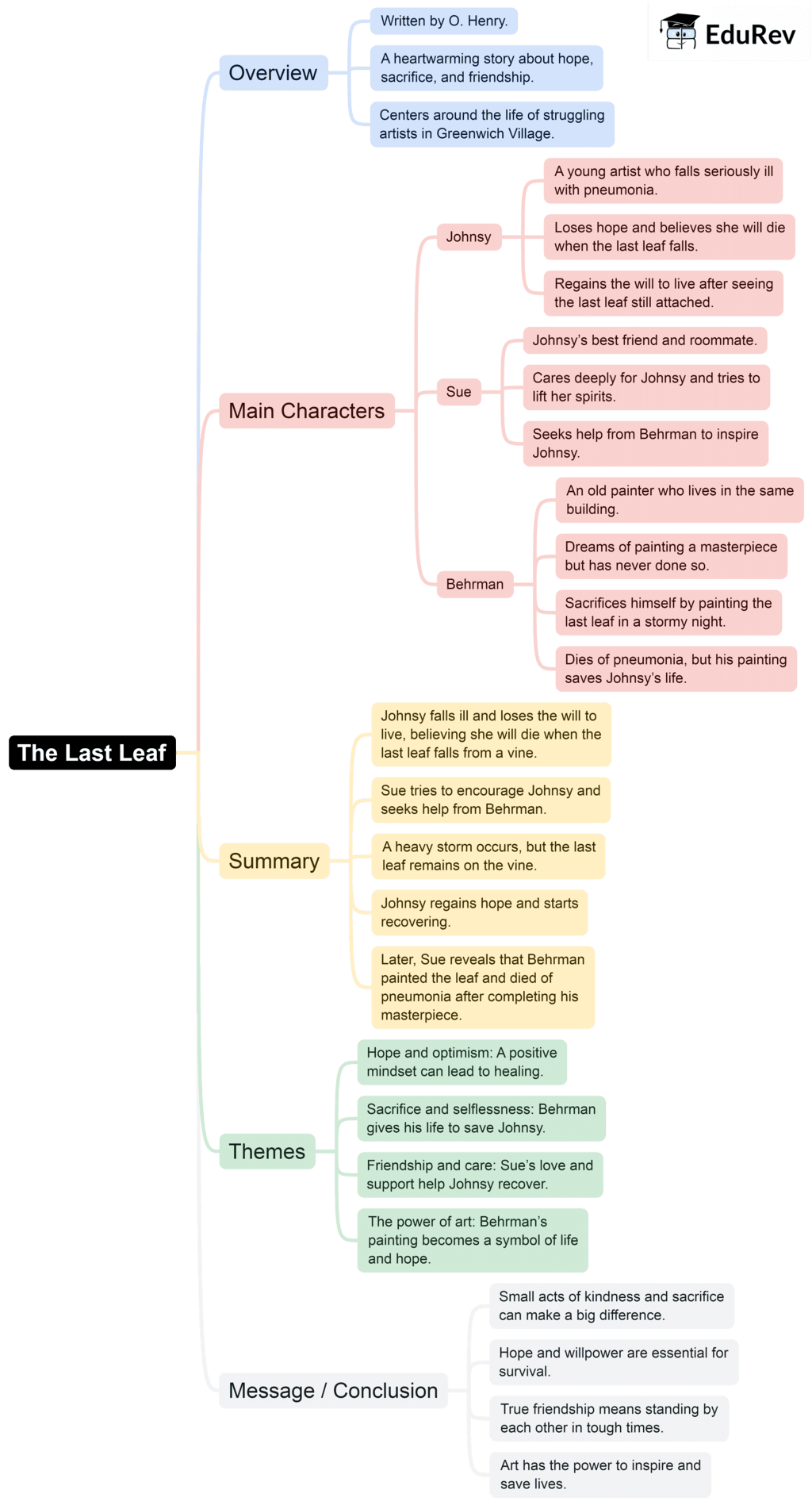Mind Map: The Last Leaf | English Class 9