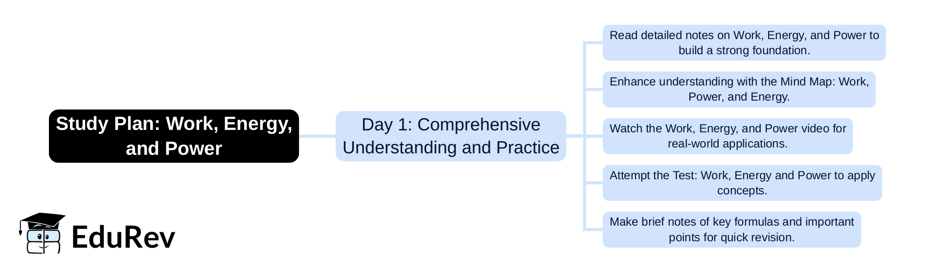 1-Day Study Plan: Work, Energy, and Power - General Awareness for SSC ...