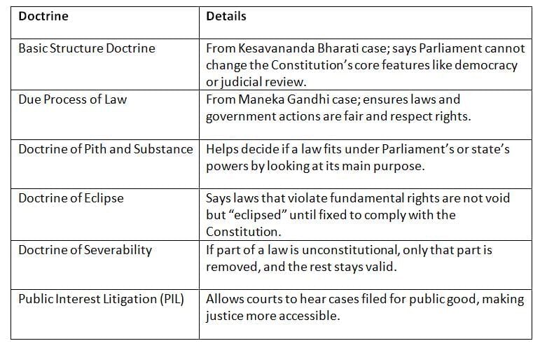 Cheat Sheet: Judgements and Doctrines | Indian Polity for UPSC CSE
