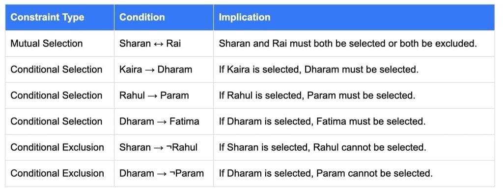 Important Concepts: Team Formations | Logical Reasoning (LR) and Data Interpretation (DI) - CAT