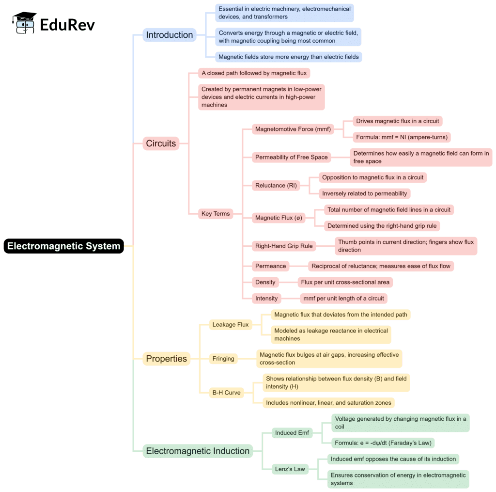 Mindmap: Electrical Machines Basics | Electrical Machines - Electrical Engineering (EE)