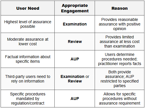Examination, Review, AUP - AUD-Auditing and Attestation - CPA (US) PDF