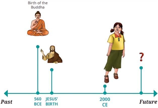 NCERT Summary: Timeline and Sources of History | Social Studies for Class 6