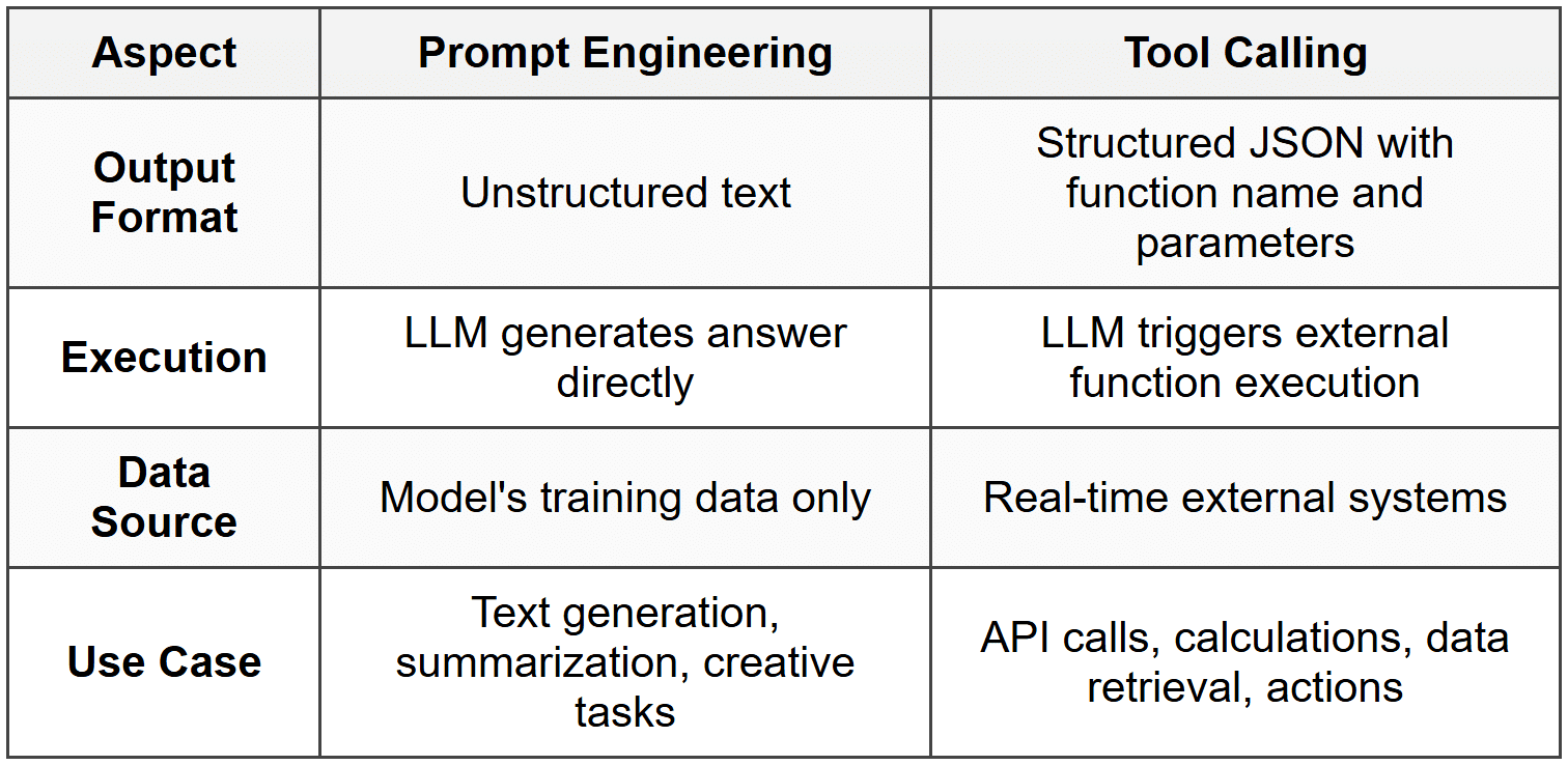 Tool Call Api Tool Calling Essentials - Data Science PDF Download