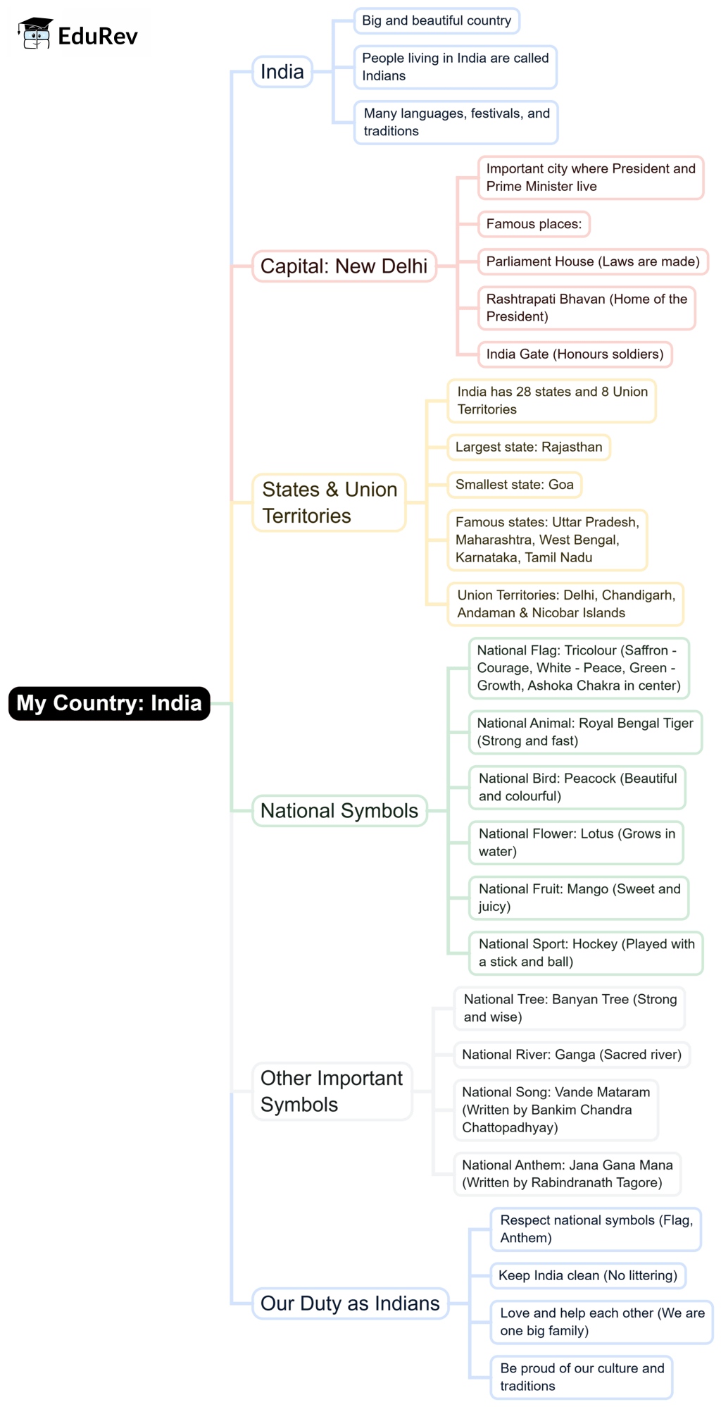 Mind Map: My Country: India | EVS for Class 1