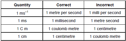 Units and Measurements, Chapter Notes, Class 11, Physics (IIT-JEE & AIPMT)