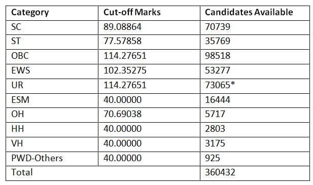 SSC CGL Expected Cut Off 2026: Check Previous Year Category wise Cut Off