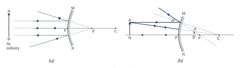 Cheat Sheet: Light: Reflection and Refraction | Physics Class 10 ICSE