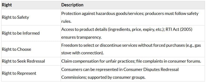 Cheatsheet: Consumer Rights | Social Studies (SST) Class 10
