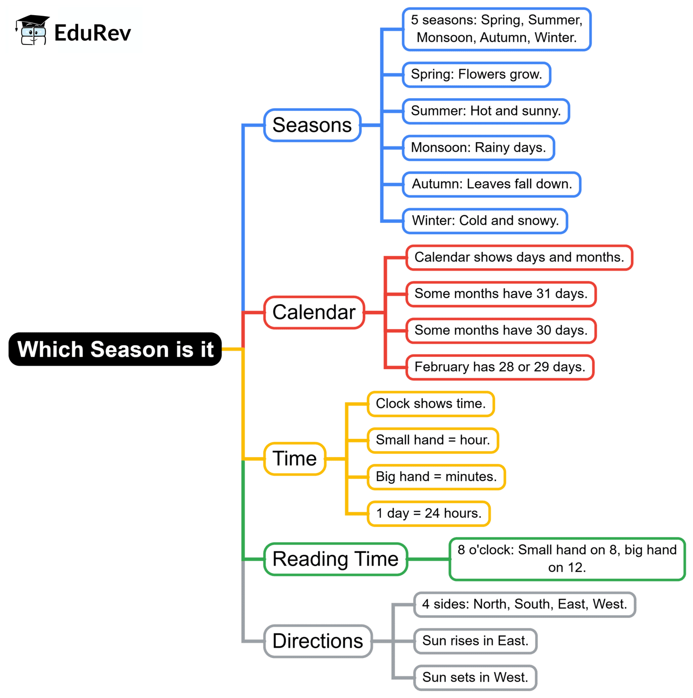 Mind Map: Which Season is it? | Mathematics for Class 2 (Joyful-Mathematics)