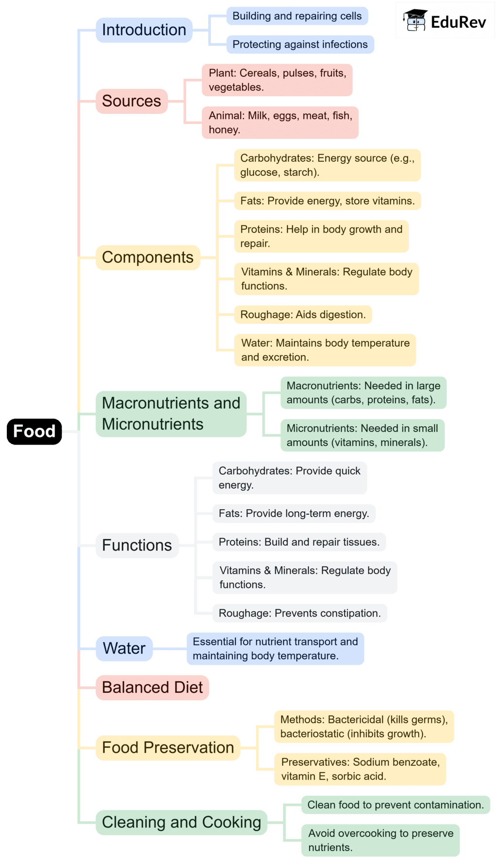 Mind Map: Food