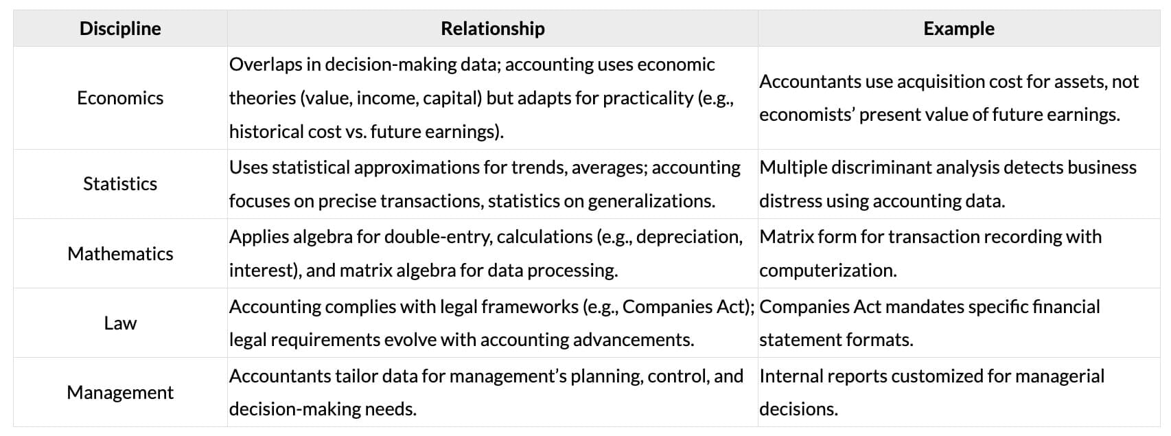 Relationship of Accounting with Other Disciplines