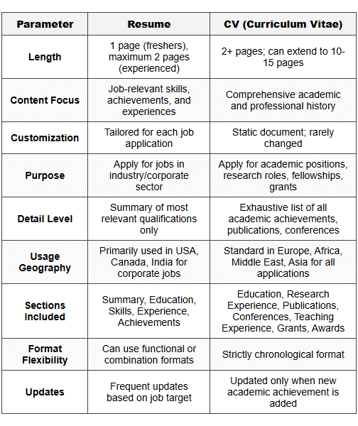 5.1 Comparative Table: Resume vs CV