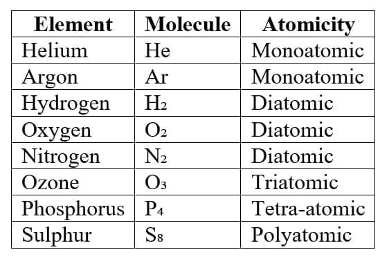 Molecules of Elements