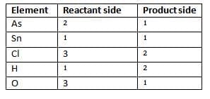 Language of Chemistry Chapter Notes | Chemistry Class 9 ICSE
