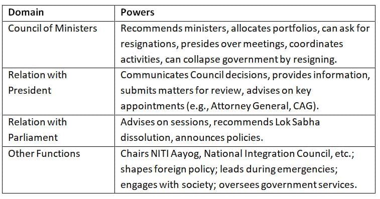 Cheat Sheet: Prime Minister | Indian Polity for UPSC CSE