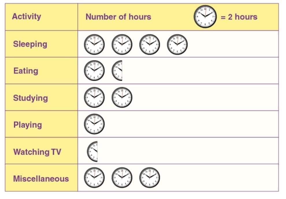 Important Questions: Data Through Pictures | Mathematics (Maths Mela) Class 5 - New NCERT