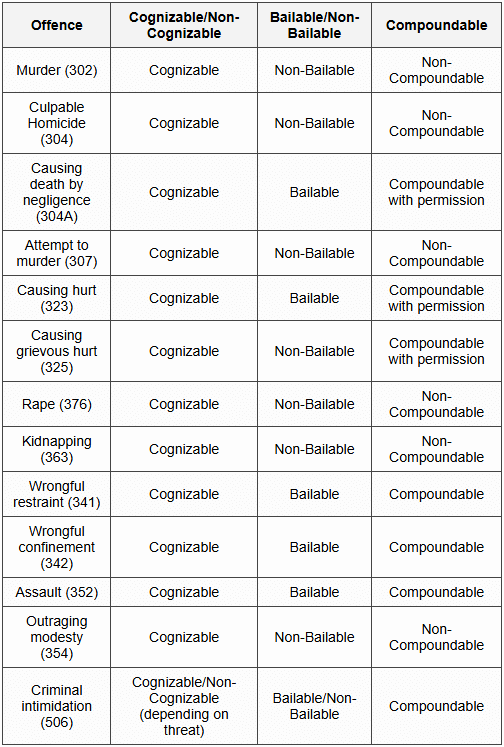 13.1 Classification of Key Offences