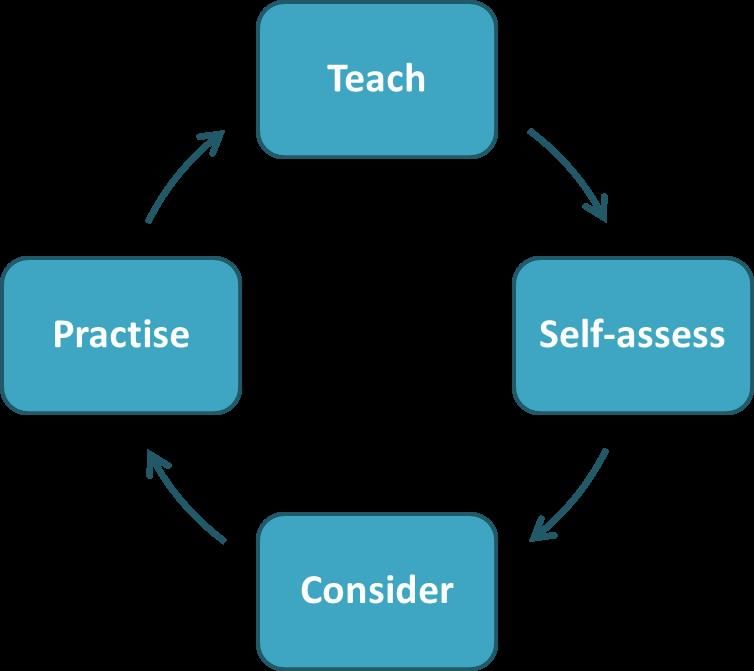 Notes: Levels of Teaching | Teaching Aptitude for Teaching Exam - B.Ed Entrance