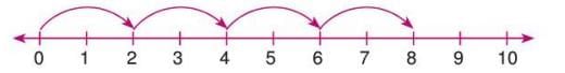 Natural Numbers and Whole Numbers Chapter Notes | Mathematics Class 6 ICSE