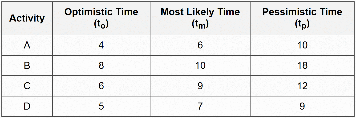 Project Planning & Scheduling