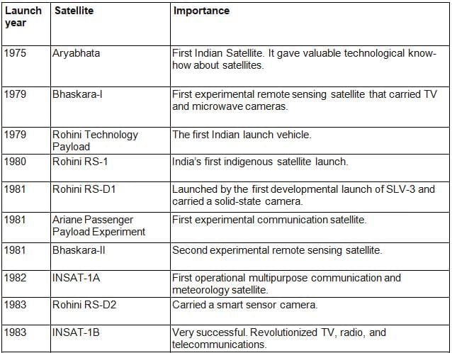 Space Research in India | Science & Technology for UPSC CSE