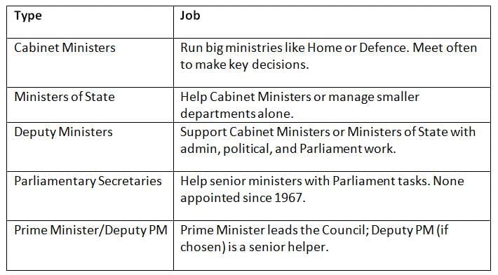 Cheat Sheet: Central Council of Ministers | Indian Polity for UPSC CSE