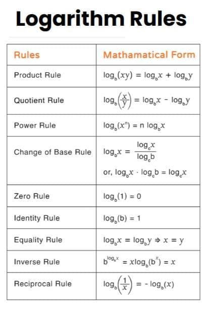 Logarithms Chapter Notes | Mathematics Class 9 ICSE