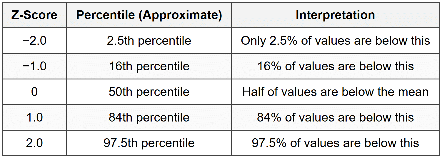 Common Z-Score Probabilities