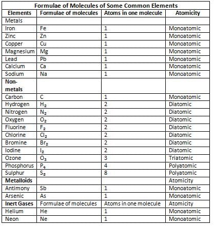 Elements, Compounds and Mixtures Chapter Notes | Chemistry Class 7 ICSE