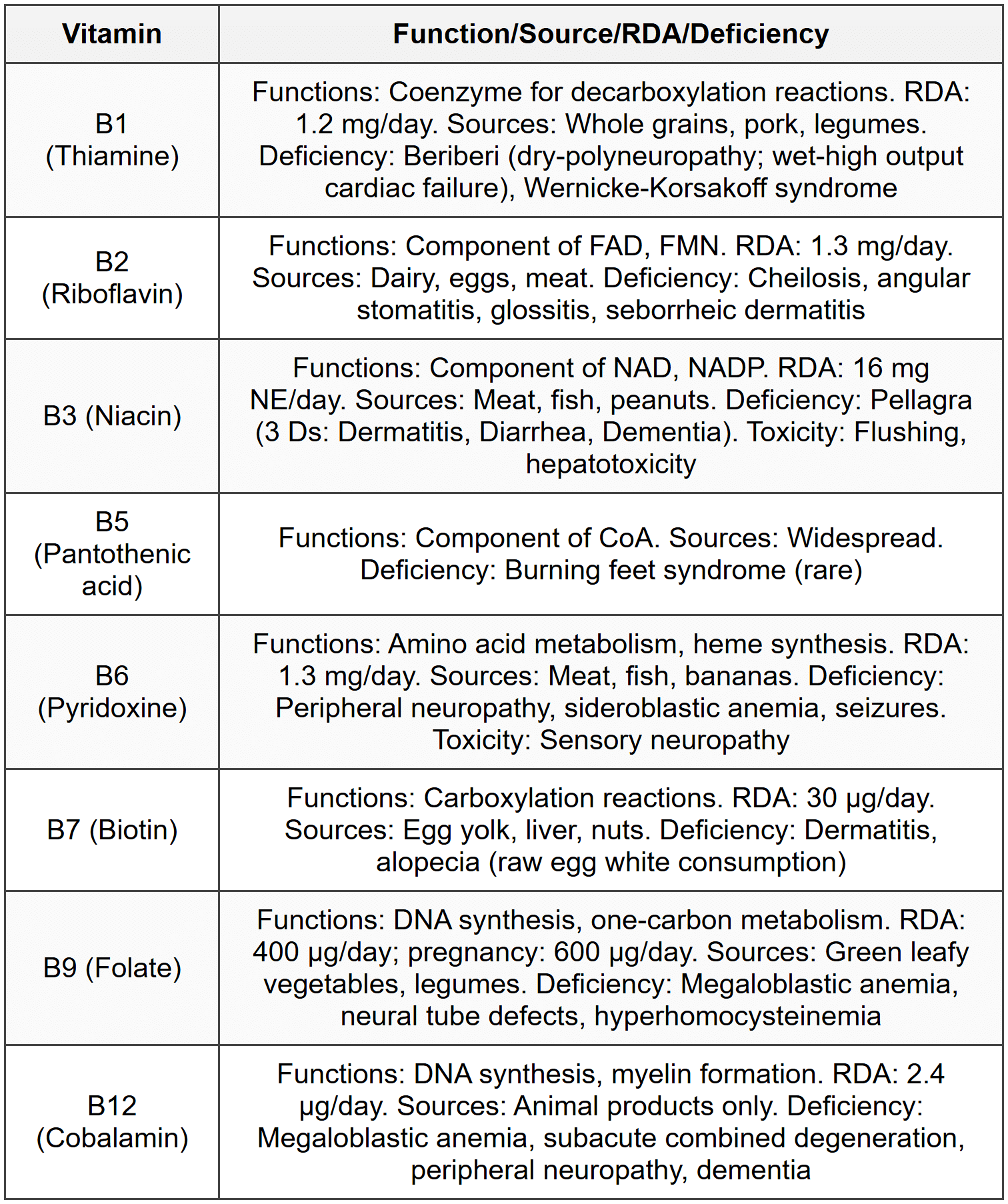 2.2 Water-Soluble Vitamins - B Complex