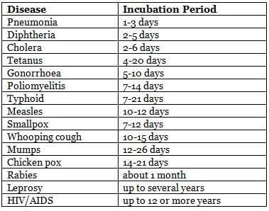 Diseases: Cause And Control Chapter Notes | Home Management for SSS 2