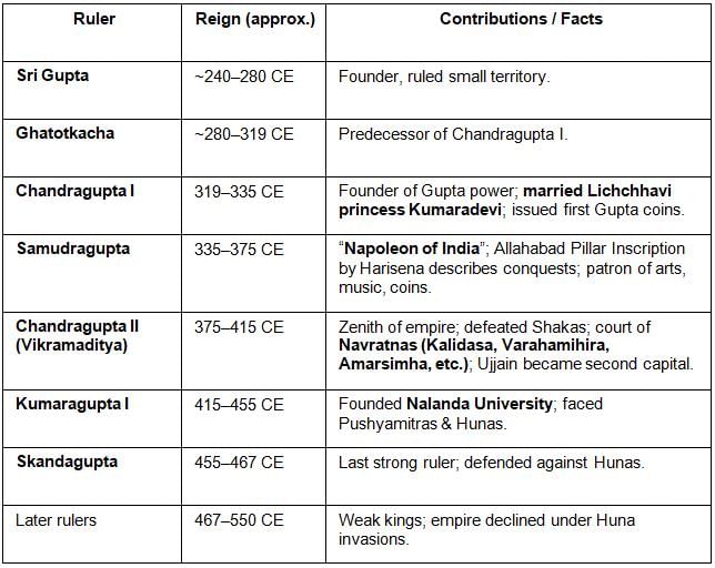 Cheat Sheet: The Gupta Empire - SSC CGL