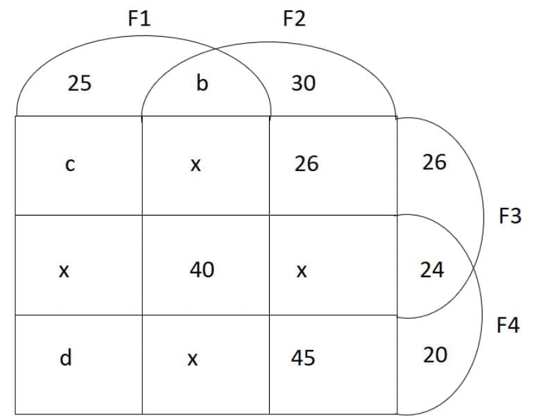 Practice Question - 13 (Venn Diagram) | 100 DILR Questions for CAT Preparation