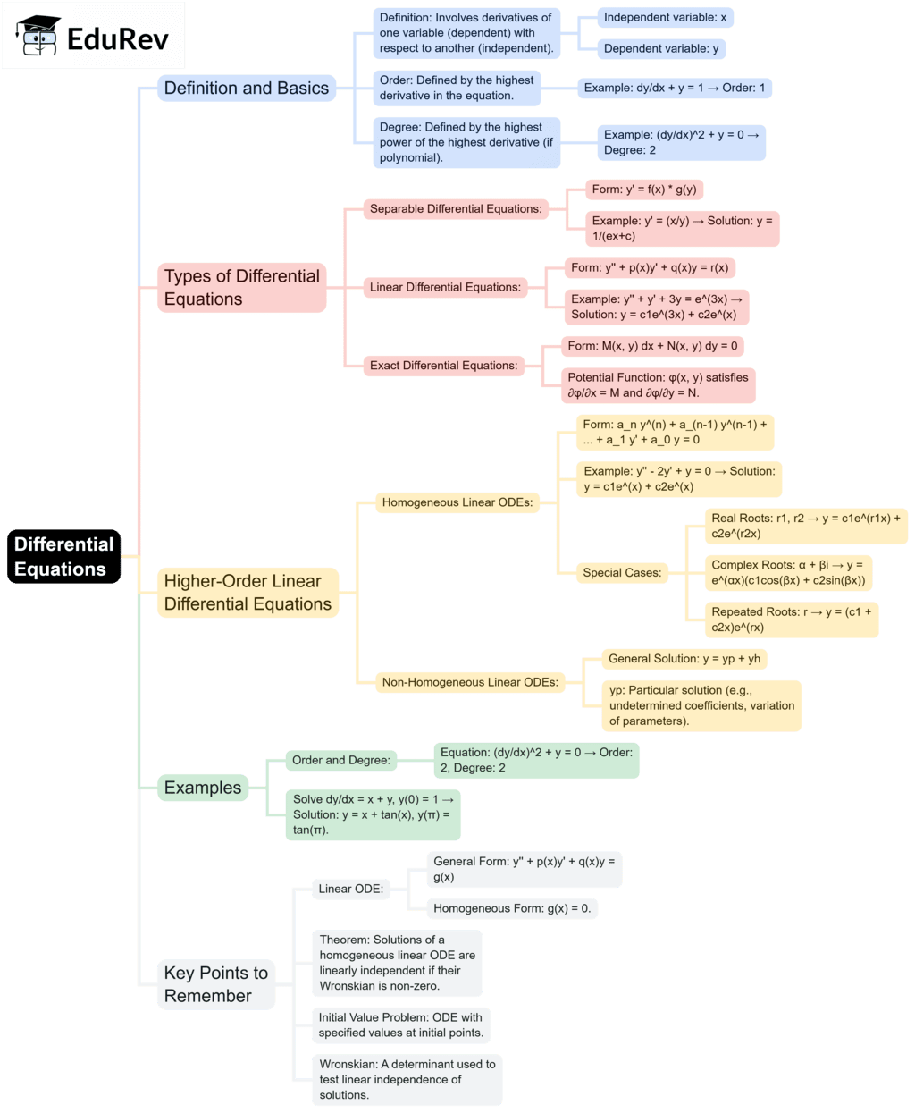 Mind Map: Differential Equations | Engineering Mathematics - Engineering Mathematics 