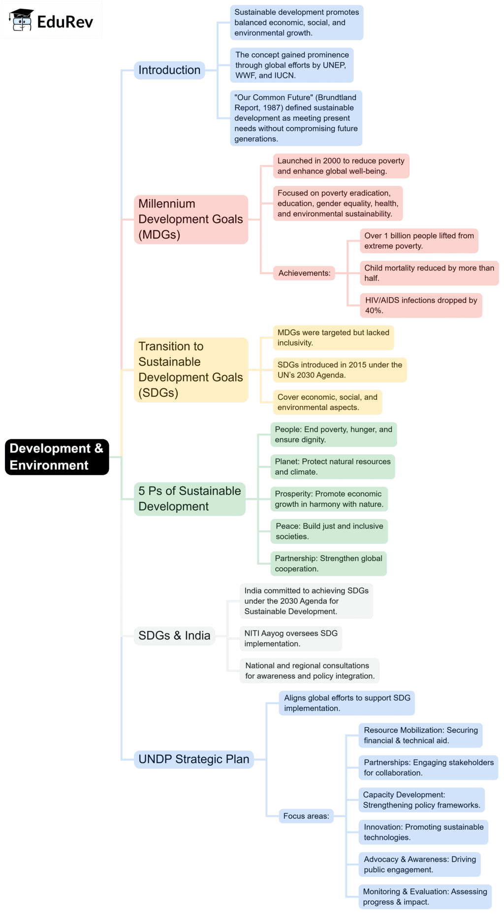 Mind Map: Development & Environment | People, Development and Environment for UGC NET