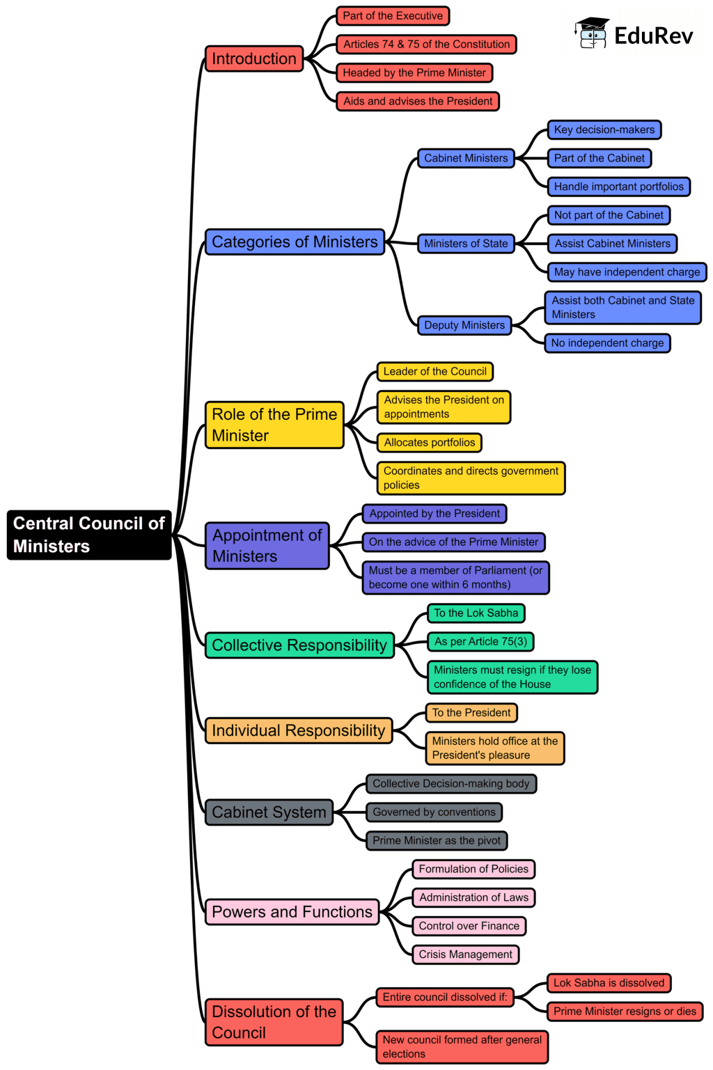 Mindmap: Central Council of Ministers | Indian Polity for UPSC CSE