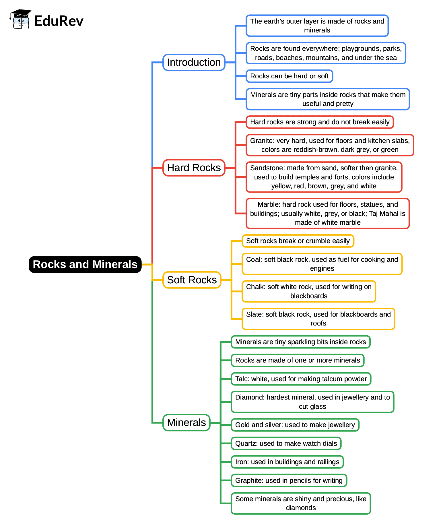 Mind Map: Rocks and Minerals | Science Class 2 ICSE