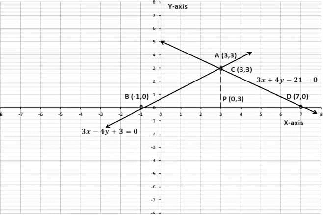 Linear Equations in Two Variables Chapter Notes | Preparation for EmSAT Grade 10