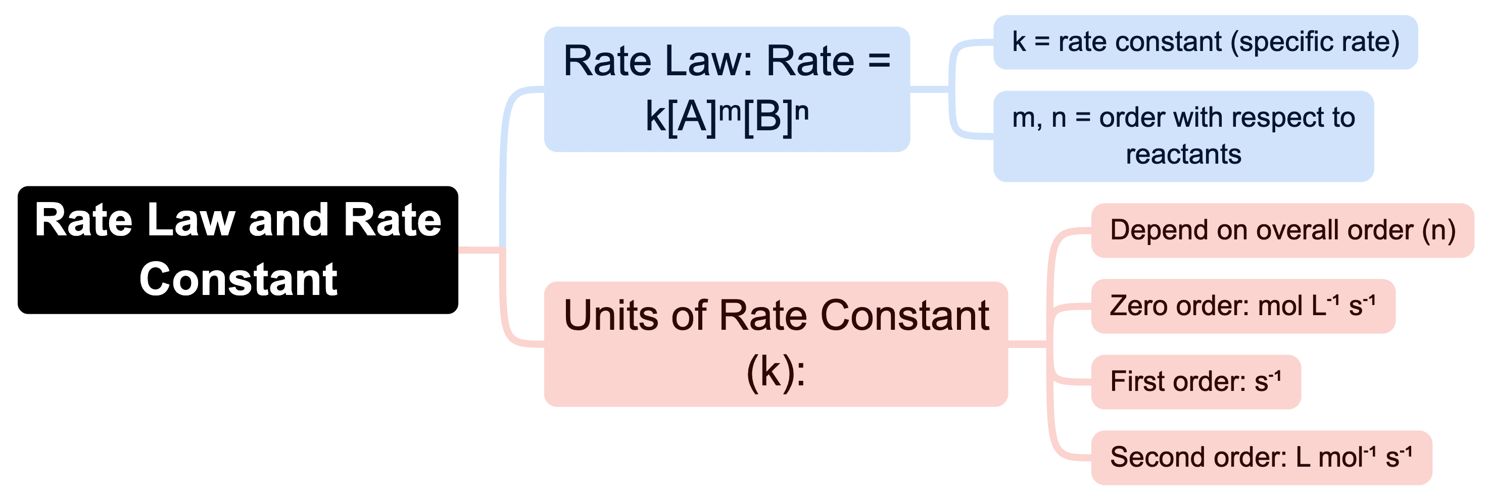 Mind Map: Chemical Kinetics