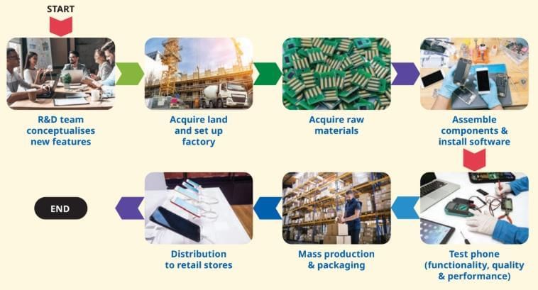 Factors of Production Chapter Notes | Chapter Notes For Class 8