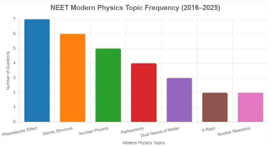 How to Study Modern Physics for NEET | Physics Class 12