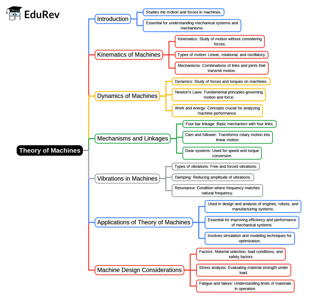 Mind Map: Theory of Machines (TOM) | RRB JE for Mechanical Engineering