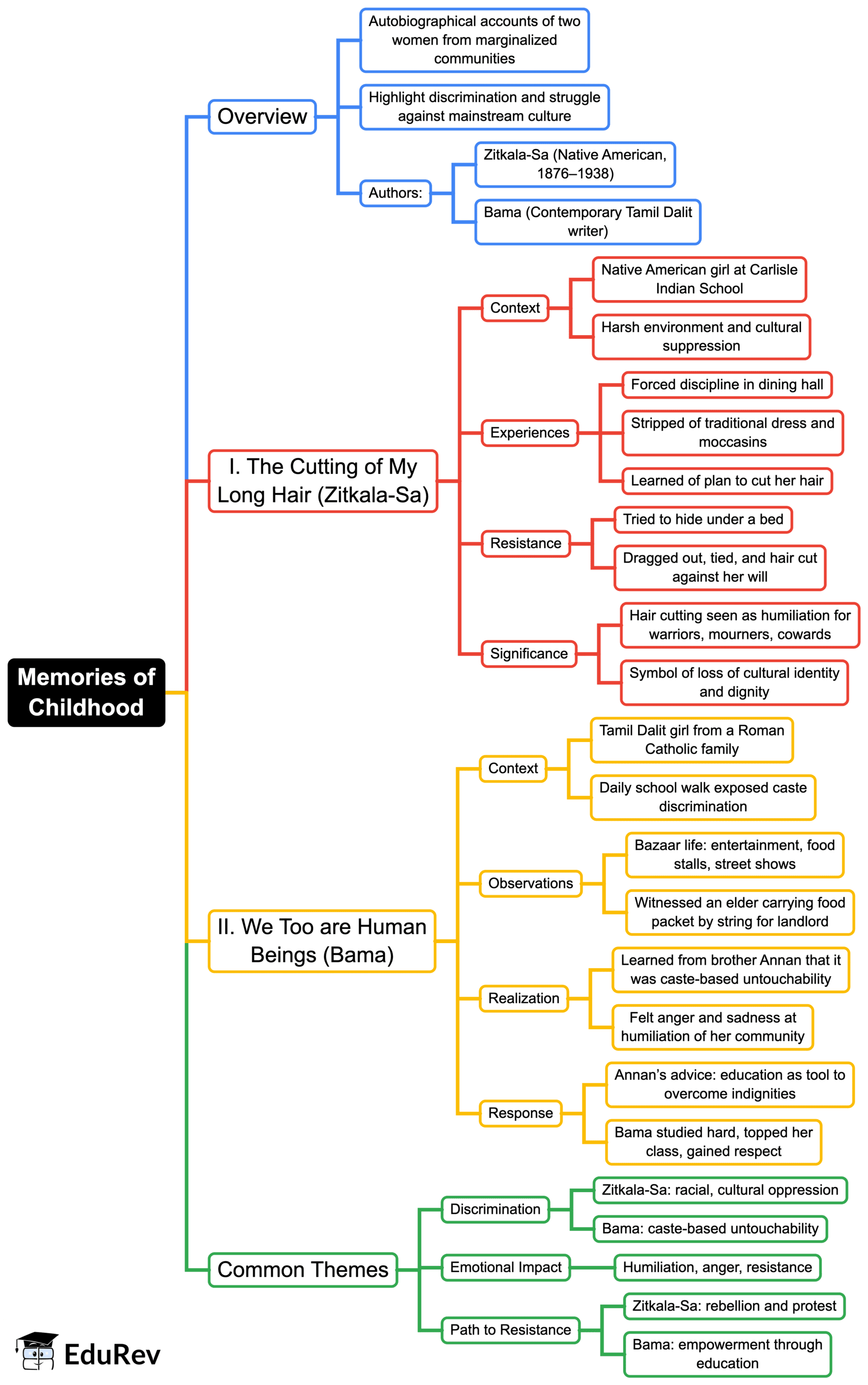 Mind Map: Memories of Childhood | English Class 12