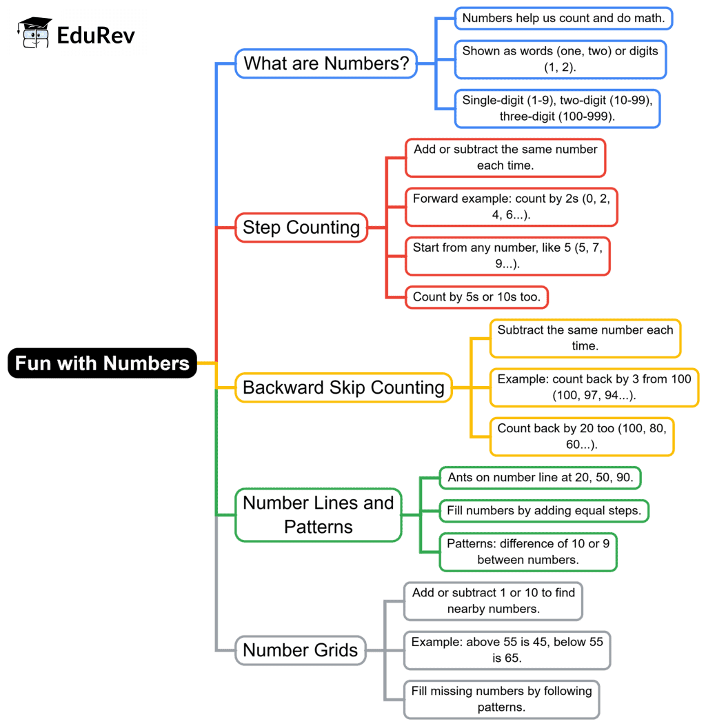 Mind Map: Fun with Numbers | Mathematics for Class 2 (Joyful-Mathematics)