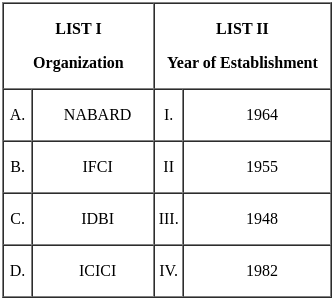 UGC NET Paper 2: Economics 2nd Mar 2023 Shift 2 | UGC NET Past Year Papers