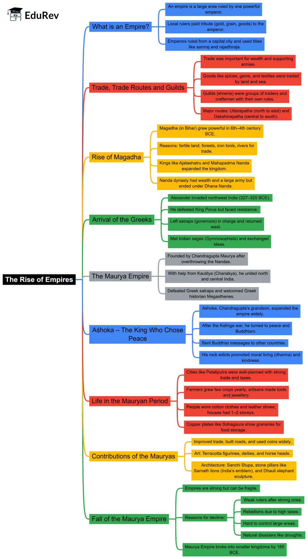 Class 7 Social Science Chapter 5 Mindmap - The Rise of Empires