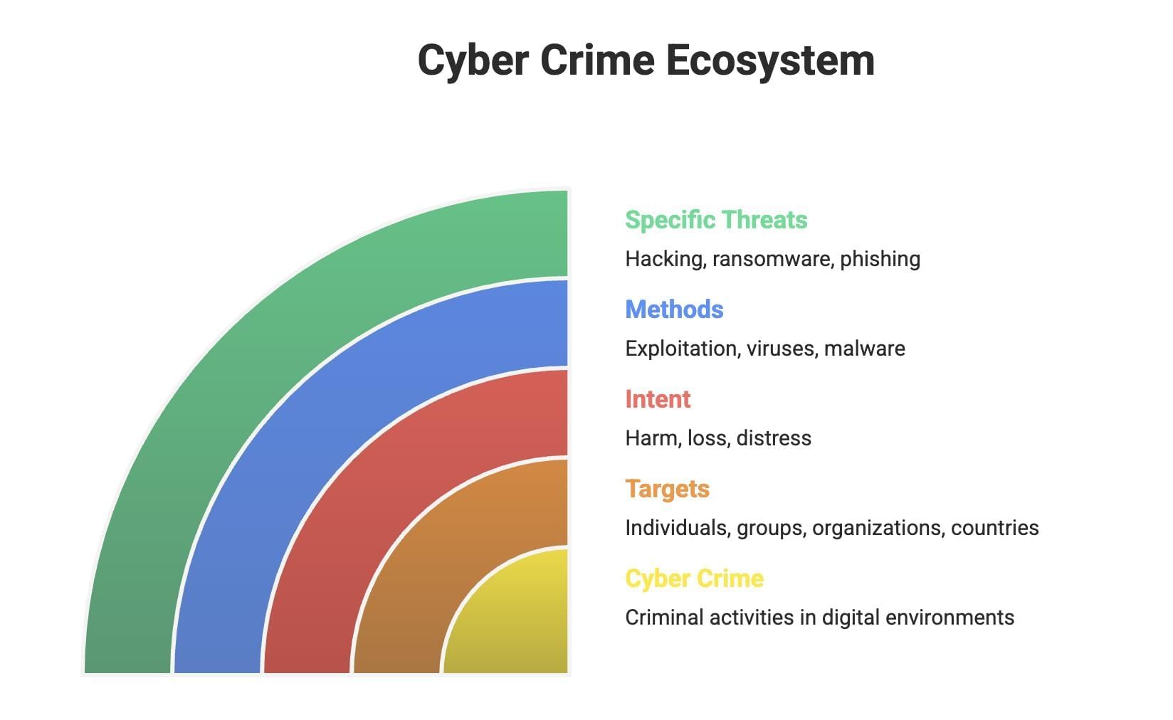 Societal Impact Chapter Notes | Computer Science for Class 11 - Humanities/Arts